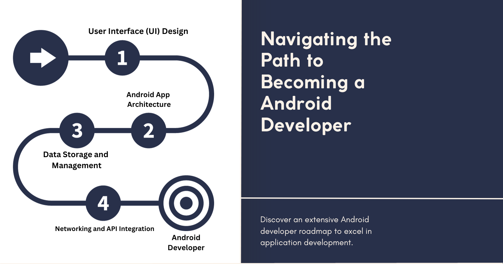 Android Development Roadmap