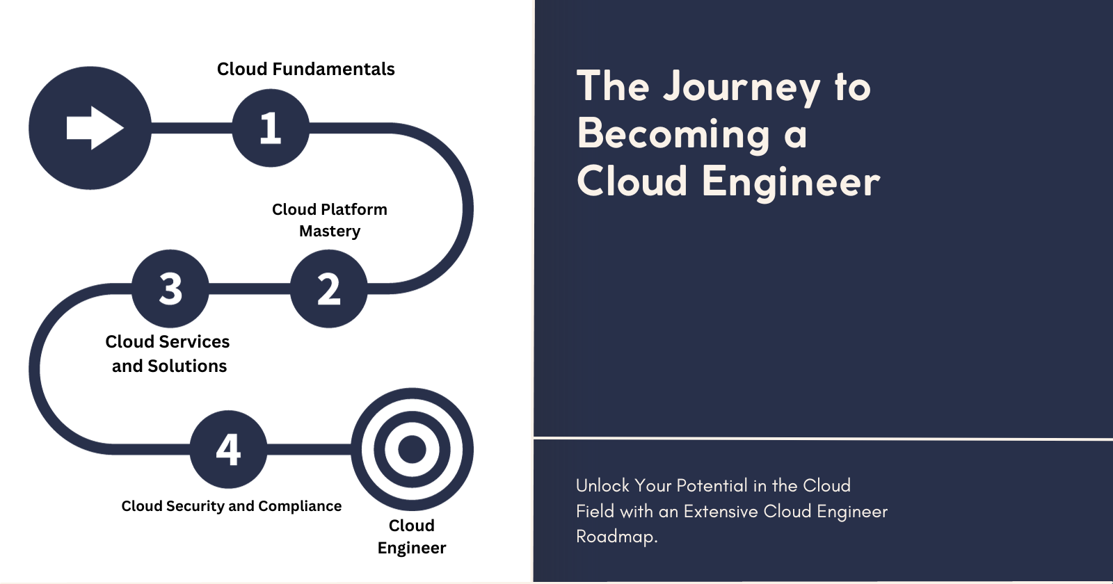 Cloud Engineering Roadmap