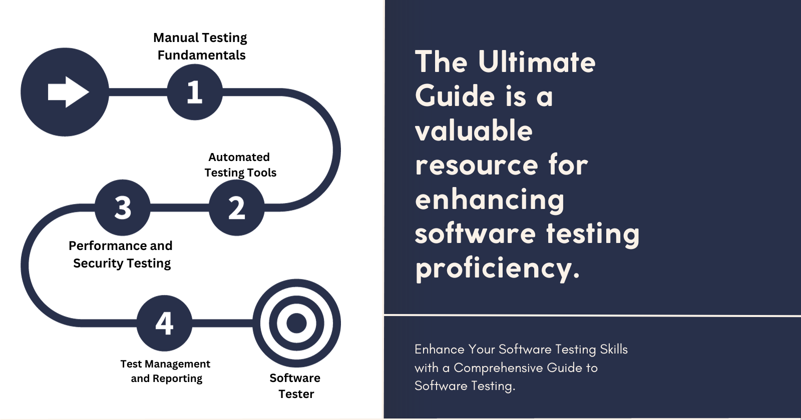 Software Testing Roadmap