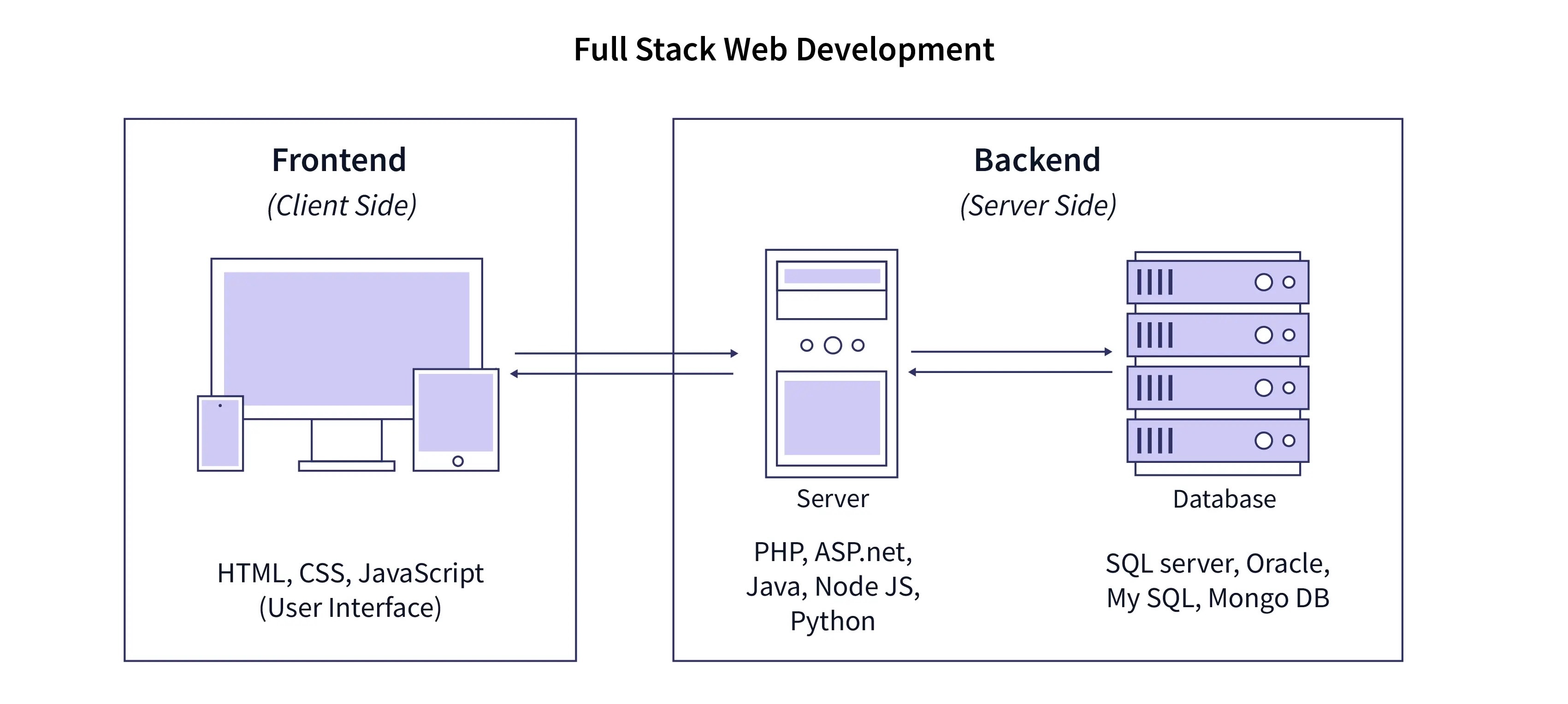 full stack web development client server